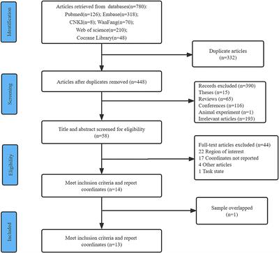 Aberrant pattern of regional cerebral blood flow in mild cognitive impairment: A meta-analysis of arterial spin labeling magnetic resonance imaging